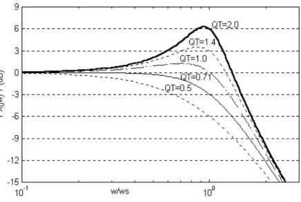 Fig. 2.8 Normalized displacement of driver mounted on infinite baffle.
