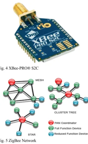 Fig. 5 ZigBee Network