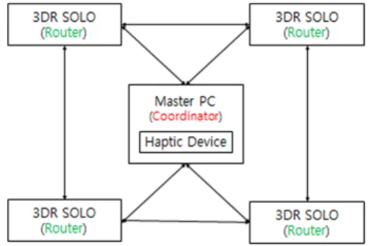 Fig. 11 에서 보여 지는 communication system은 다 음과 같이 정보를 교환한다. coordinator에서 router로 는 이/착륙, 이륙고도, 이동 좌표 등이 전송 된다