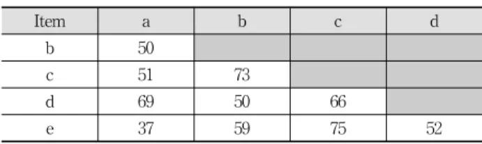 Table 4. Estimated Utility Co-Occurrence Structure(EUCS)