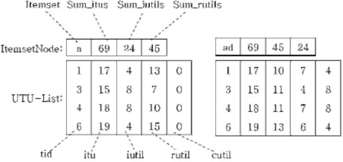 Fig. 2. Algorithm TUL-MinerFig. 1. Itemset Node and UTU-Lists of {a} and {ad}