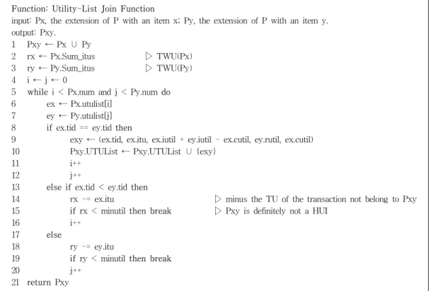 Fig. 6. Function Utility-List Join로  minutil  값인  40  이상이므로  함수  checkTHCL을  실행하