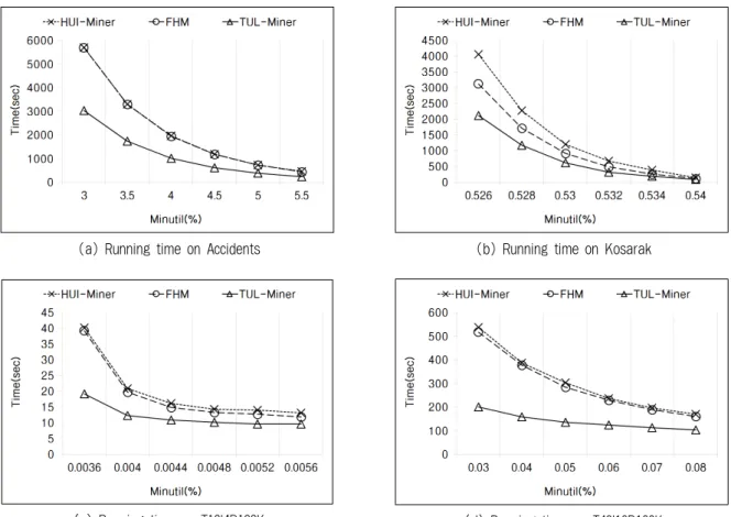 Fig. 8. Running Time