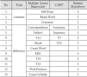 Table 11. Comparison Between the Selected Variables by  Multiple Linear Regression and CART