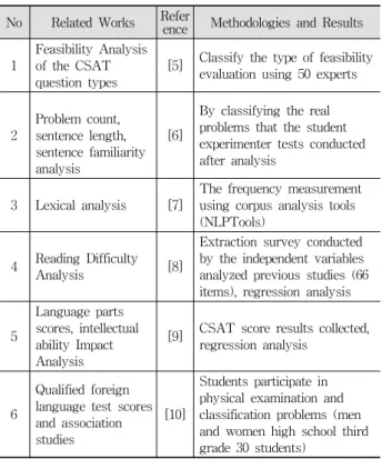 Table 1. Methodologies and Results from Related Works