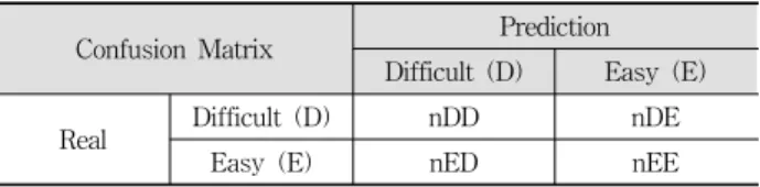 Table 4. Confusion Matrix Generated According to the Actual  Difficulty Level and the Predicted Difficulty Level
