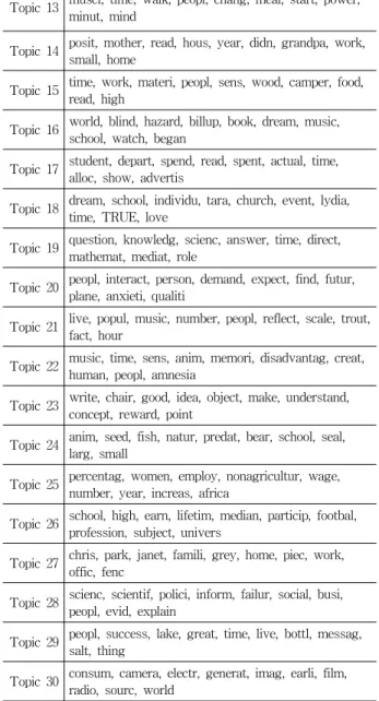 Table 5. Topic Modeling
