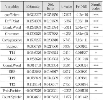 Table 7. Estimated Variables of Correct Answer Rate  Prediction Model때문에  학습데이터를  다시  모델  구축용과  검증용으로  각각  70%  및  30%로  무작위  분할한  뒤,  변수선택  기법별로  유의 확률별  가중치(0.001보다  작을  경우  3,  0.01보다  작을  경우  2,  0.05보다  작을  경우  1)를  계산하는  절차를  30회  반복수행 하여  최종적인  독립변수