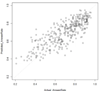 Fig. 3. Actual (X-axis) and Predicted (Y-axis)  Correct Answer Rates