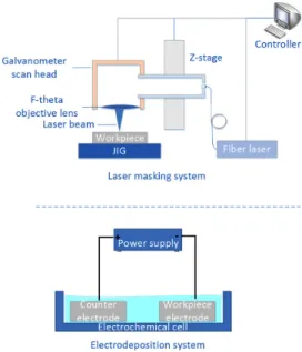 Fig. 1 Experimental set-up for electrodeposition system  and laser beam machining