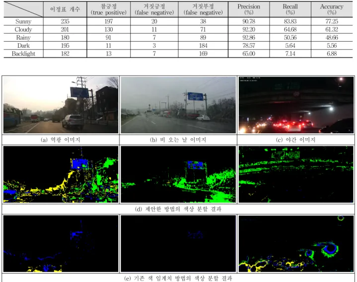 Table 2. Detection Results of the Previous Color Thresholding Method