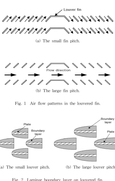 Fig. 1 Air flow patterns in the louvered fin.