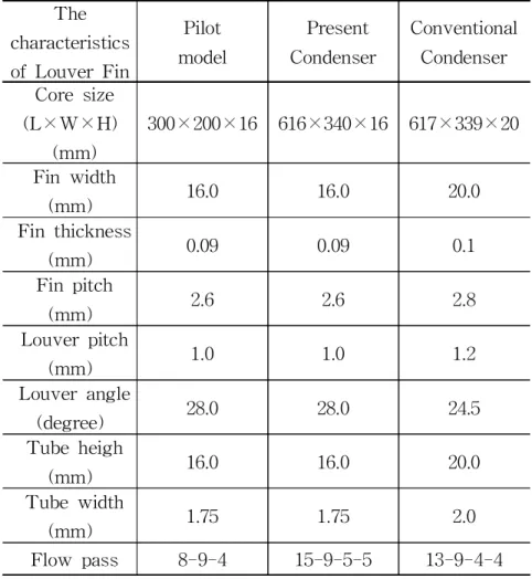 Table 1 Louver fin geometries of the present model. The characteristics of Louver Fin Pilot model Present Condenser ConventionalCondenser Core size (L×W×H) (mm) 300×200×16 616×340×16 617×339×20 Fin width (mm) 16.0 16.0 20.0 Fin thickness (mm) 0.09 0.09 0.1
