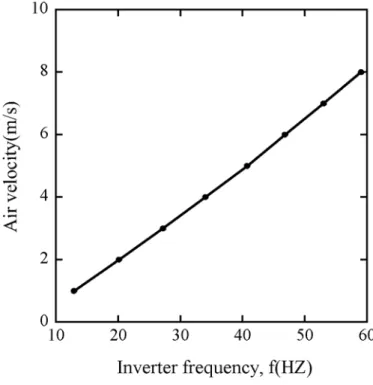Fig. 8 Relation between inverter frequency and air velocity.