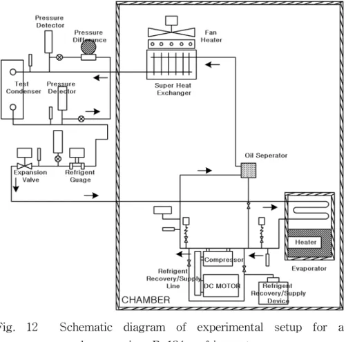 Fig. 12 Schematic diagram of experimental setup for a condenser using R-134a refrjgerant.