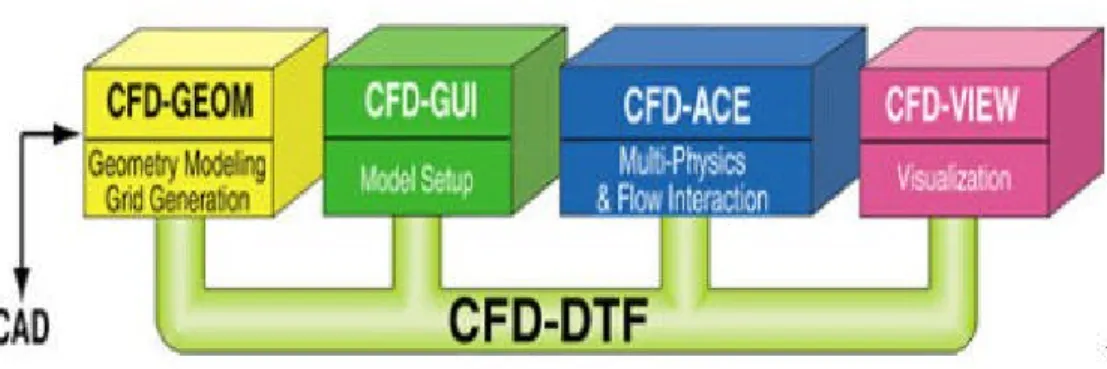 Fig. 2.5  CFD-ACE+ conceptual overview [11]