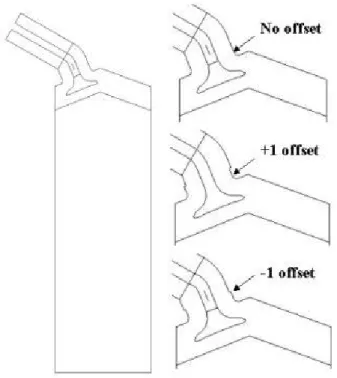 Fig. 3.5  Offset model -geometry and valves