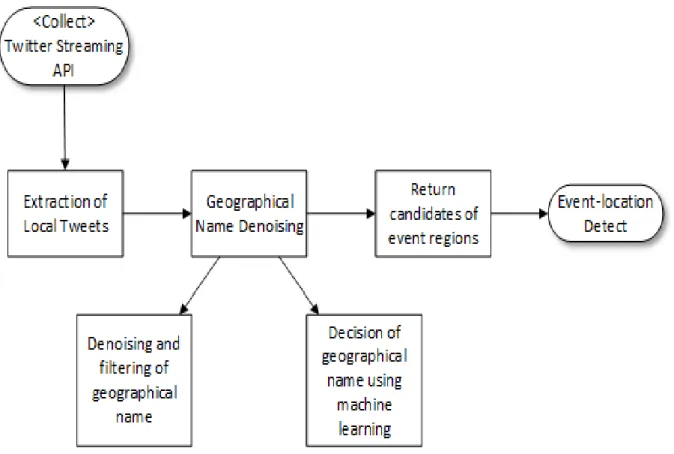 Fig. 1. Event Detection Process