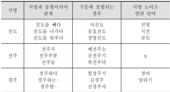 Table 2. Attributes of Naive Bayesian Classifier