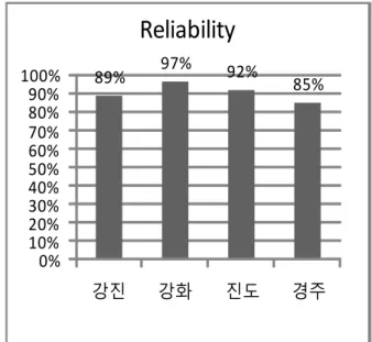 Fig. 2. The Reliability According to Geographical Name