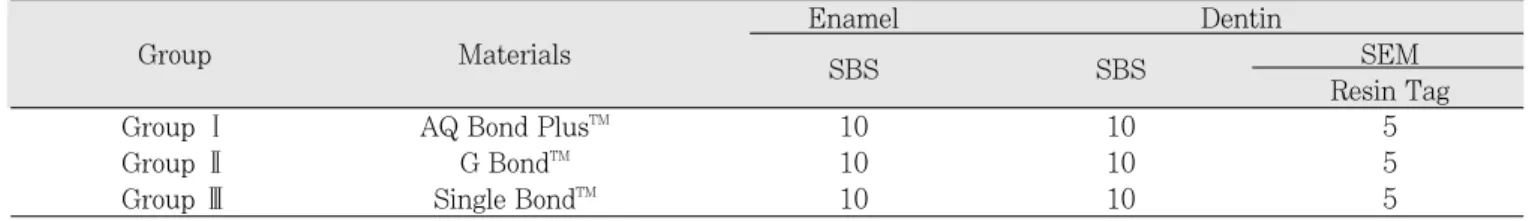 Table 1. Distribution of groups and number of samples