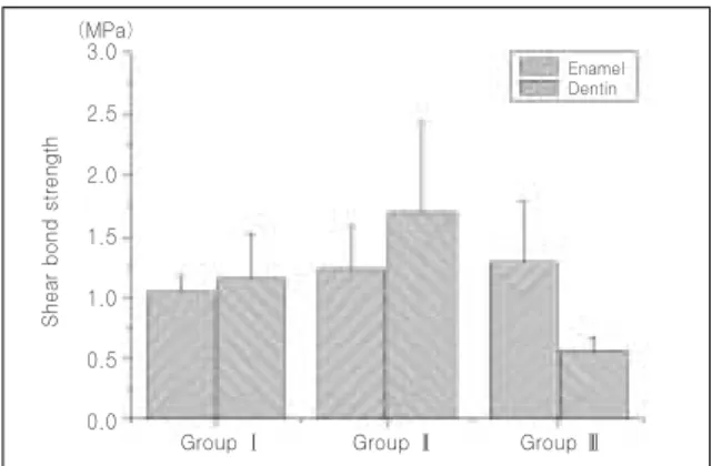 Fig. 1. Bar graph representing the mean shear bond strength of each group.