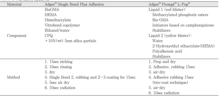 Table 1. Adhesive systems