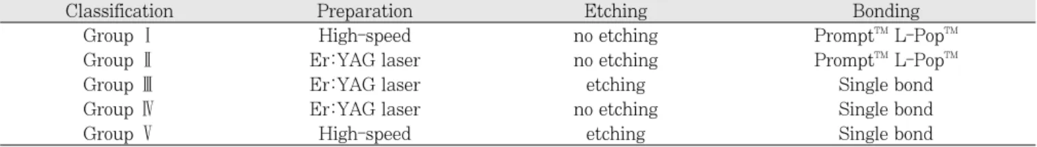 Table 2. Experimental conditions applied to each group in surface treatment and bonding
