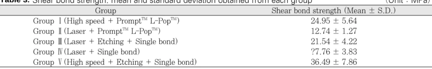 Table 4. Statistical analysis of shear bond strength of in each group