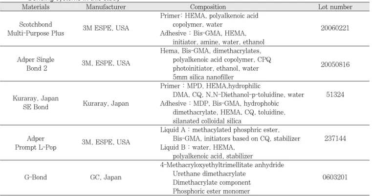 Table 2. Application protocol in the study 