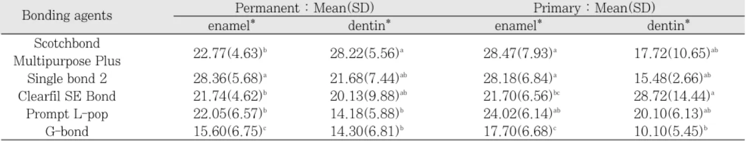 Table 3. Shear bond strength of 5 dentin adhesive systems