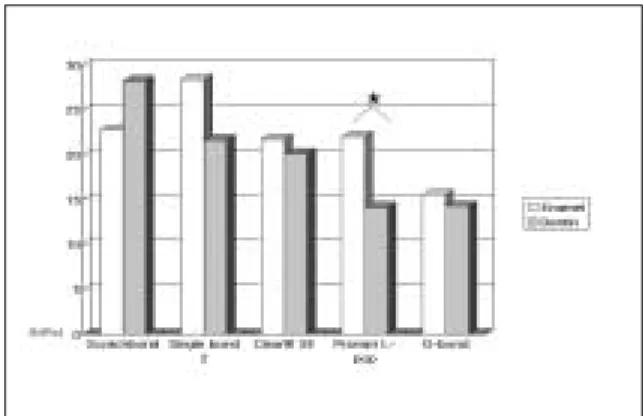 Fig. 3. Shear  bond  strength  between  the  primary and permanent teeth on enamel.