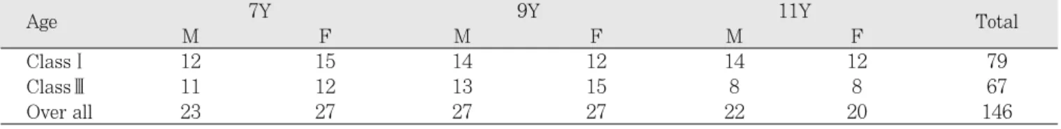 Table 1. Distribution of Samples According to Age, Gender, and Angle’ s Classification