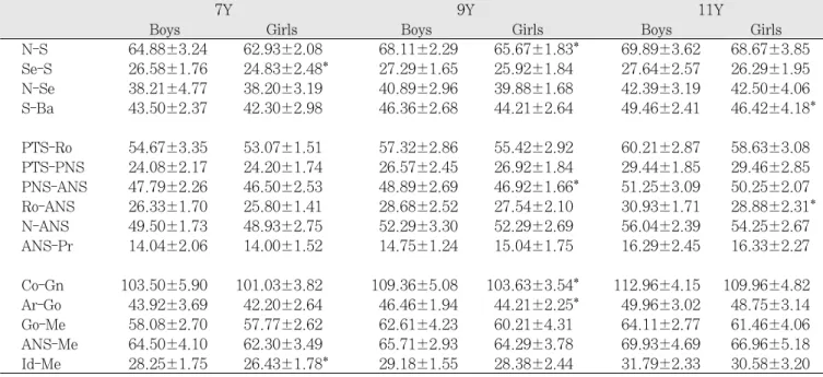 Table 3. Comparison of Linear Measurements in Boys and Girls with Class Ⅰ Malocclusion with Aging