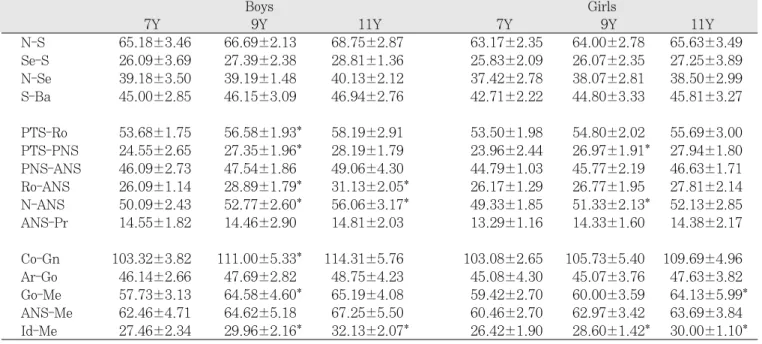 Table 6. Growth Changes of Linear Measurements in Boys and Girls with Class Ⅲ Malocclusion