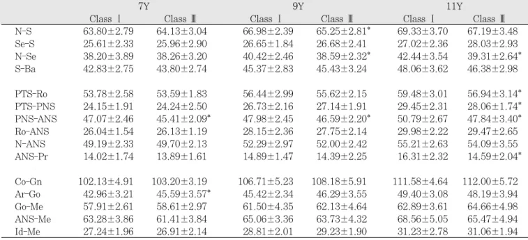 Table 8. Growth Changes of Linear Measurements in Class Ⅰ and Class Ⅲ Malocclusion with Aging
