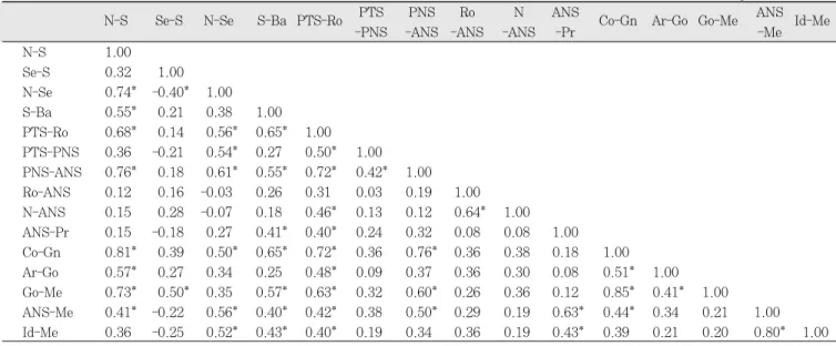 Table 10. Correlation Coefficients for Comparisons of Linear Measurements in Class Ⅰ Malocclusion at Age 9
