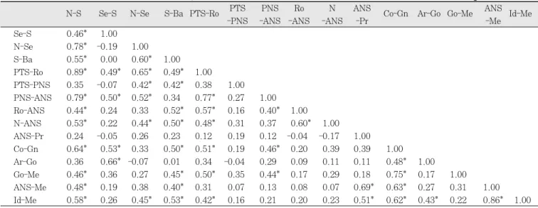 Table 11. Correlation Coefficients for Comparisons of Linear Measurements in Class Ⅰ Malocclusion at Age 11