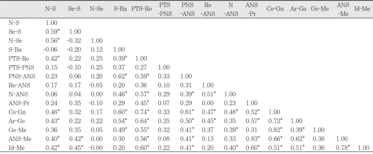 Table 13. Correlation Coefficients for Comparisons of Linear Measurements in Class Ⅲ Malocclusion at Age 9