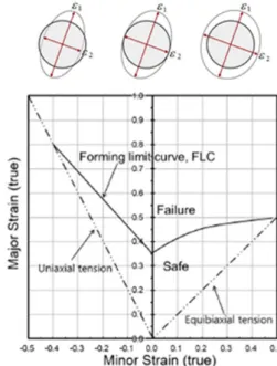 Fig. 1 Forming limit diagram