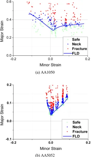 Fig. 9 Interpolation of failure major strain using inverse  parabolic equation (ISO120004-2)