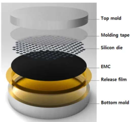 Fig. 1 3D Semiconductor Packaging(Pop, SiP)