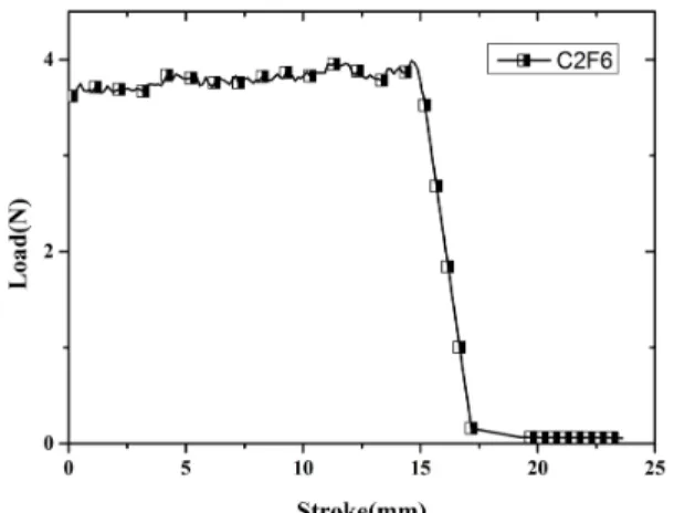 Fig. 7 Data plotting chart of peeling test results Table 1 Release property testing results