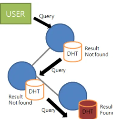 Fig. 1. P2P Service Discovery Approach Over Multiple Hosts과정에  Social  Web  of  Things(SWoT)  개념을  접목한 