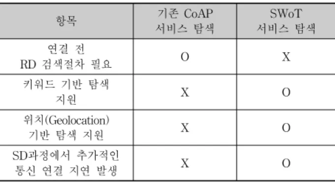 Table 2. Qualitative Assessment of Previous CoAP-based  Service Discovery and Proposed Approach