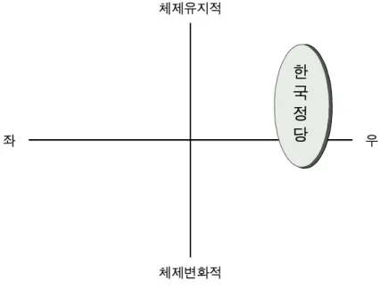 [표 3-1] 한국 정당의 기본 포지션(Position) 체제유지적 좌 우 체제변화적 한국정당사에서 정당이 이데올로기적 분열상을 보인 것은 세 번 뿐이다