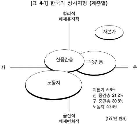 [표 4-1] 한국의 정치지형 (계층별) 합리적 체제유지적 좌 우 자본가 5.6% 신 중간층 21.2% 구 중간층 30.8% 노동자 40.4% 급진적 체제변화적 (1997년 현재) 자료출처 : 한나라당 국가혁신위원회 국가비전분과 7차회의 이병석 의원 발제문 인용 [표 4-2] 한국의 정치지형 (세대별) 합리적 체제유지적 좌 우 급진적 체제변화적신중간층 구중간층노동자 자본가20대 60대이상50대40대30대