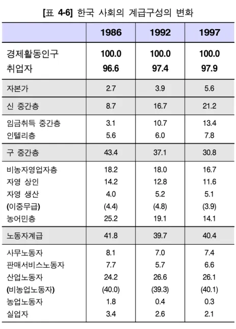 [표 4-6] 한국 사회의 계급구성의 변화 1986 1992 1997 경제활동인구 취업자 100.096.6 100.097.4 100.097.9 자본가 2.7 3.9 5.6 신 중간층 8.7 16.7 21.2 임금취득 중간층 인텔리층 3.15.6 10.76.0 13.47.8 구 중간층 43.4 37.1 30.8 비농자영업자층 자영 상인 자영 생산 (이중무급) 농어민층 18.214.24.0(4.4)25.2 18.012.85.2(4.8)19.1 16.711.6