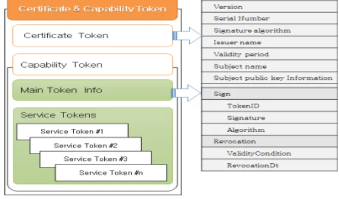 Fig. 3. Structure of CaC Token