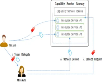 Fig. 8. CSToken Revocation Process